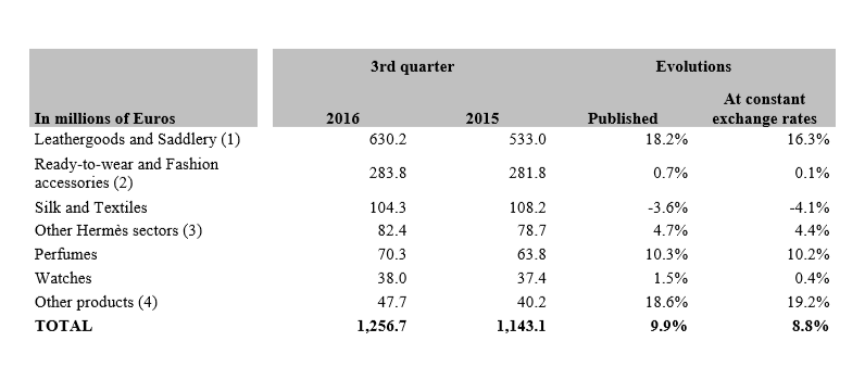 爱马仕最新季报彰显奢侈品行业复苏 中国市场强劲需求引领全球销售增长8.8%
